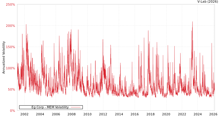 graph of Eg Corp MEM