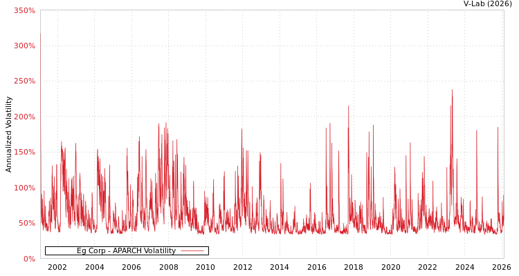 graph of Eg Corp APARCH