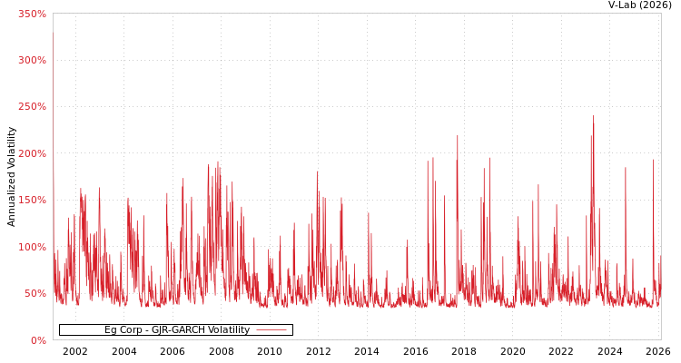 graph of Eg Corp GJR-GARCH