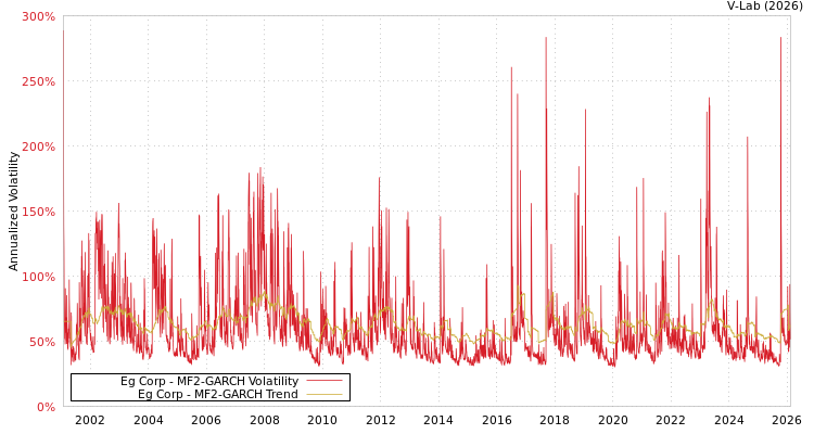 graph of Eg Corp MF2-GARCH