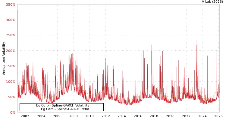 graph of Eg Corp SGARCH