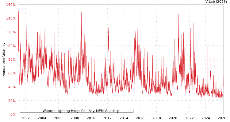 graph of Wooree Lighting Hldgs Co AMEM