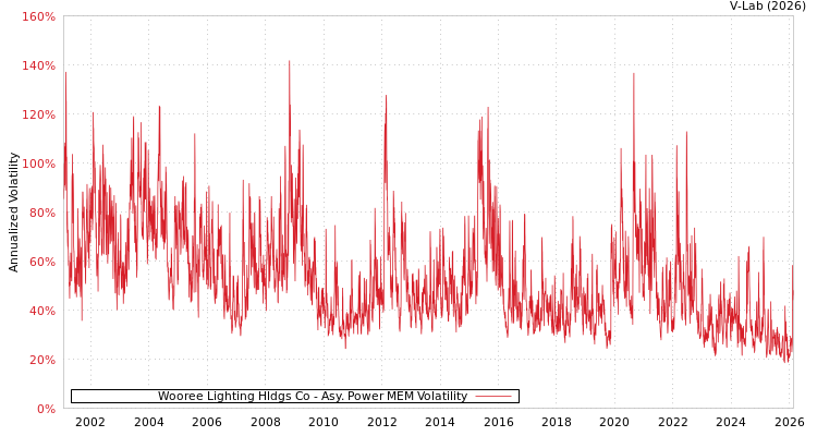graph of Wooree Lighting Hldgs Co APMEM
