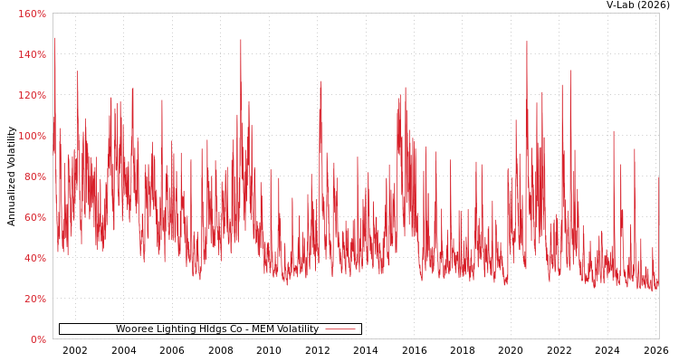 graph of Wooree Lighting Hldgs Co MEM