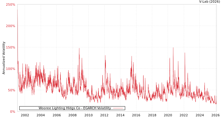 graph of Wooree Lighting Hldgs Co EGARCH