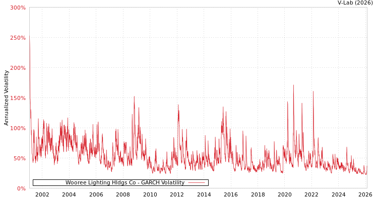 graph of Wooree Lighting Hldgs Co GARCH