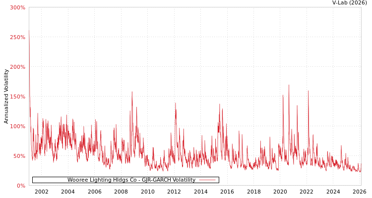 graph of Wooree Lighting Hldgs Co GJR-GARCH