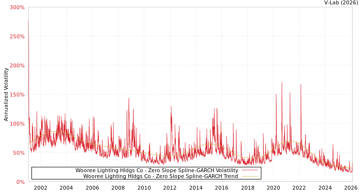 graph of Wooree Lighting Hldgs Co S0GARCH