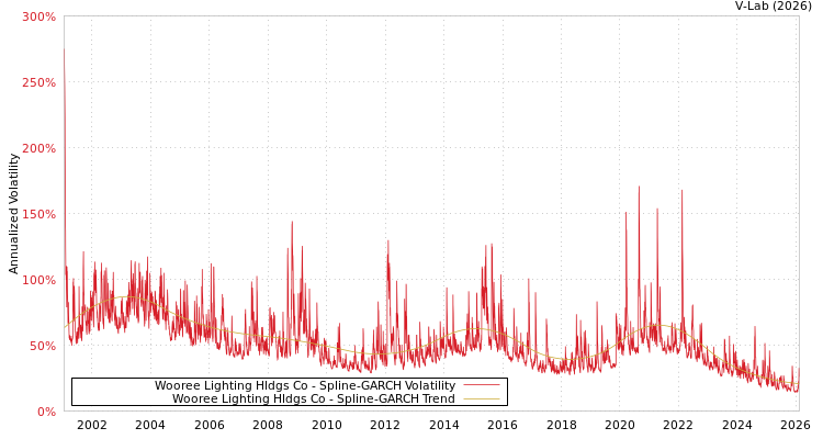 graph of Wooree Lighting Hldgs Co SGARCH