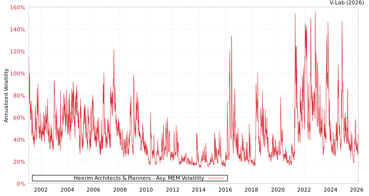 graph of Heerim Architects & Planners AMEM