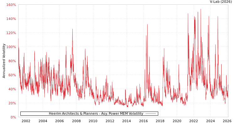 graph of Heerim Architects & Planners APMEM