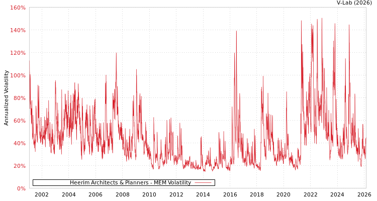 graph of Heerim Architects & Planners MEM