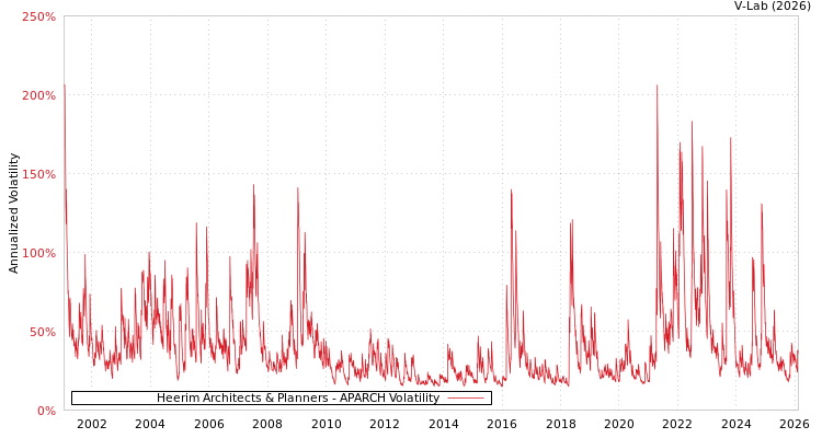 graph of Heerim Architects & Planners APARCH