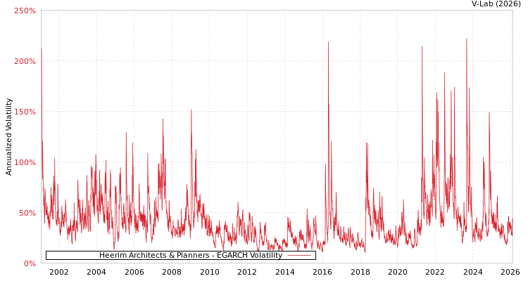 graph of Heerim Architects & Planners EGARCH