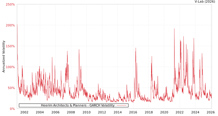 graph of Heerim Architects & Planners GARCH
