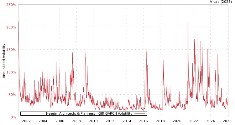 graph of Heerim Architects & Planners GJR-GARCH