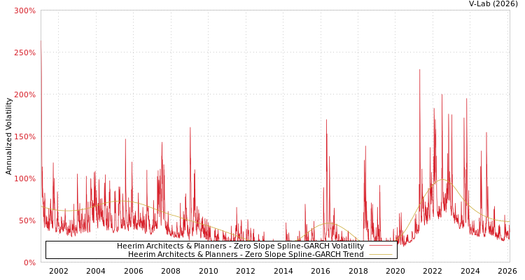 graph of Heerim Architects & Planners S0GARCH