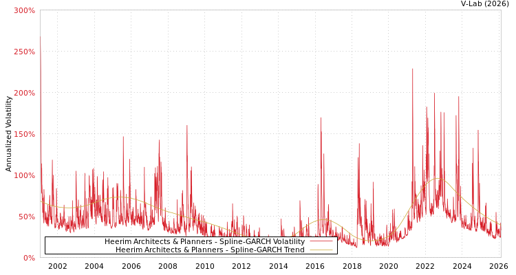 graph of Heerim Architects & Planners SGARCH