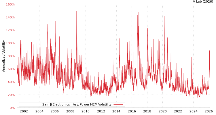 graph of Sam Ji Electronics APMEM