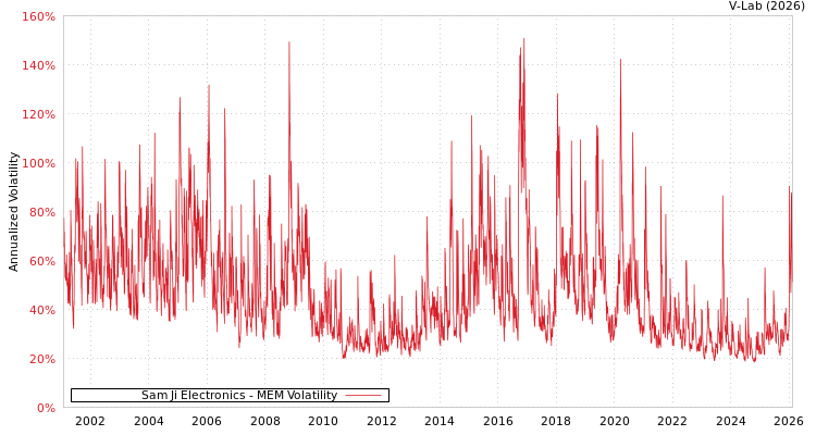 graph of Sam Ji Electronics MEM