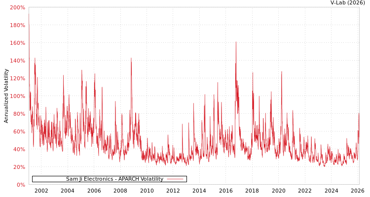 graph of Sam Ji Electronics APARCH