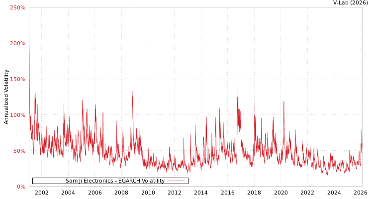 graph of Sam Ji Electronics EGARCH