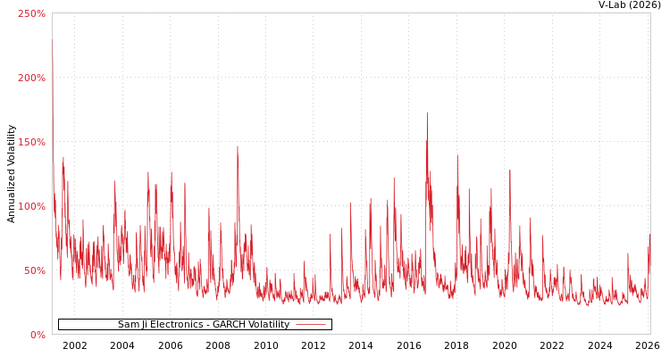 graph of Sam Ji Electronics GARCH