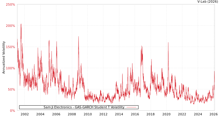 graph of Sam Ji Electronics GAS-GARCH-T
