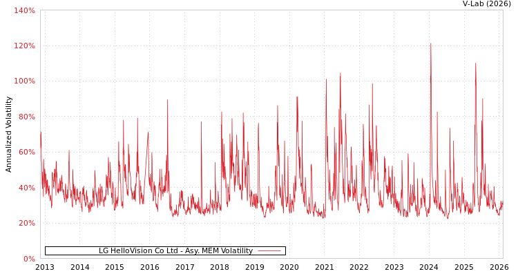 graph of LG HelloVision Co Ltd AMEM