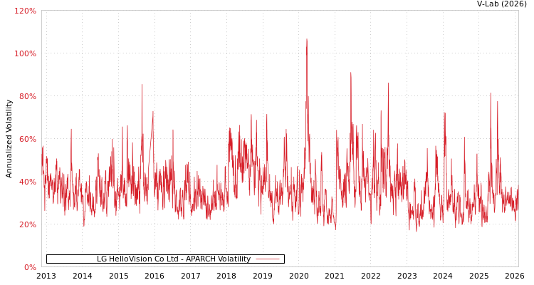graph of LG HelloVision Co Ltd APARCH