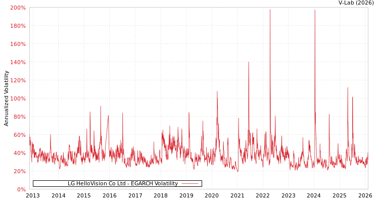 graph of LG HelloVision Co Ltd EGARCH