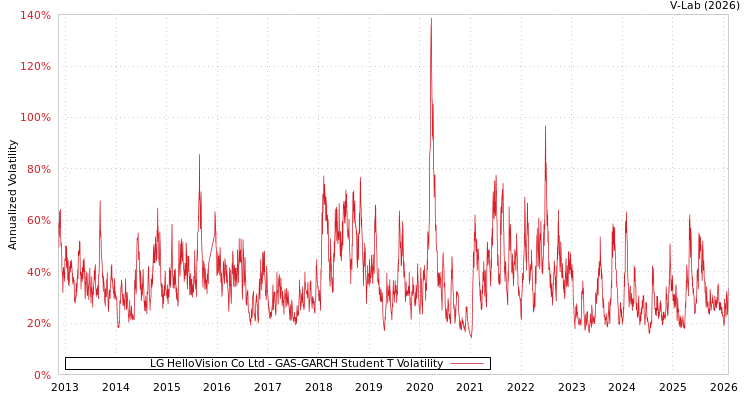 graph of LG HelloVision Co Ltd GAS-GARCH-T