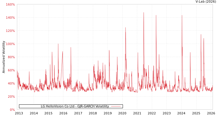 graph of LG HelloVision Co Ltd GJR-GARCH