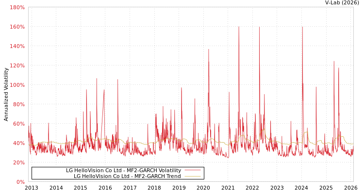graph of LG HelloVision Co Ltd MF2-GARCH