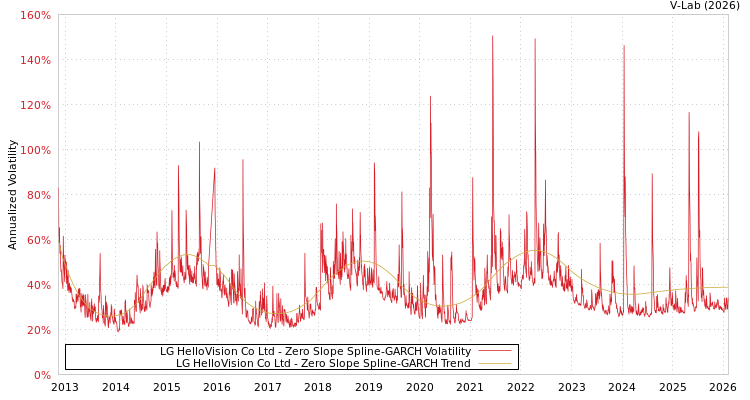 graph of LG HelloVision Co Ltd S0GARCH