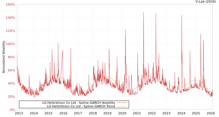 graph of LG HelloVision Co Ltd SGARCH
