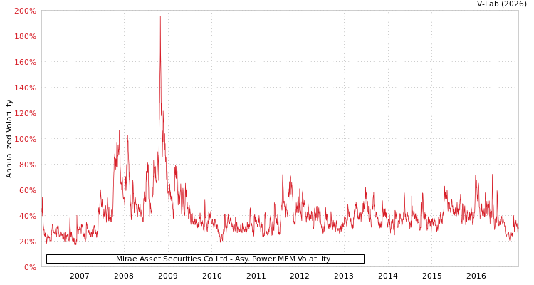 graph of Mirae Asset Securities Co Ltd APMEM