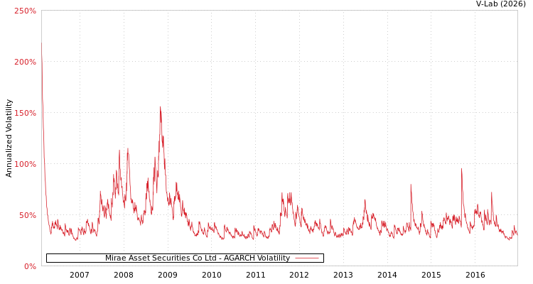 graph of Mirae Asset Securities Co Ltd AGARCH