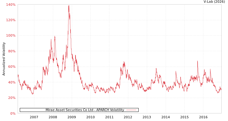 graph of Mirae Asset Securities Co Ltd APARCH