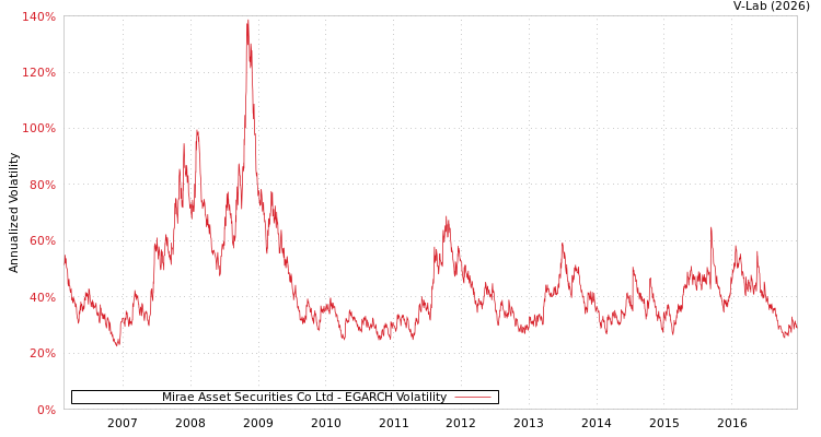 graph of Mirae Asset Securities Co Ltd EGARCH