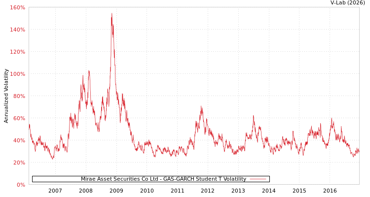 graph of Mirae Asset Securities Co Ltd GAS-GARCH-T