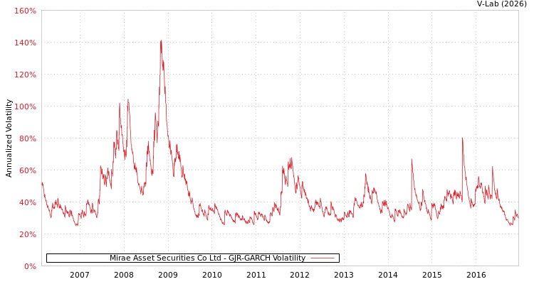 graph of Mirae Asset Securities Co Ltd GJR-GARCH
