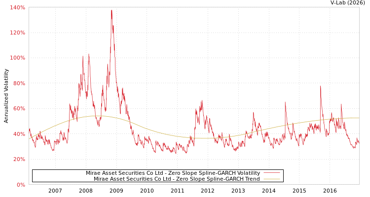 graph of Mirae Asset Securities Co Ltd S0GARCH