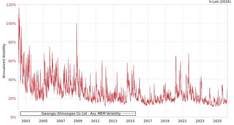 graph of Gwangju Shinsegae Co Ltd AMEM