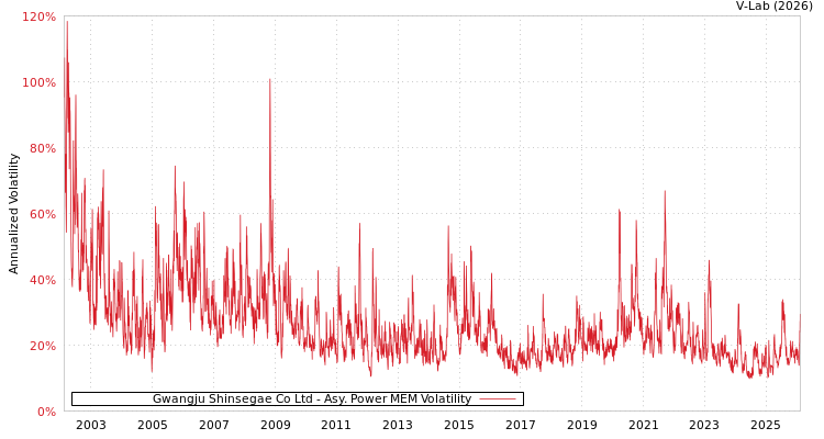 graph of Gwangju Shinsegae Co Ltd APMEM