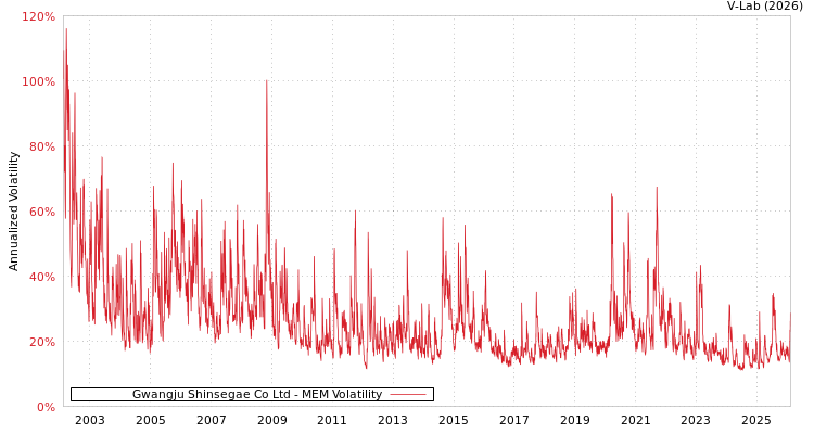 graph of Gwangju Shinsegae Co Ltd MEM