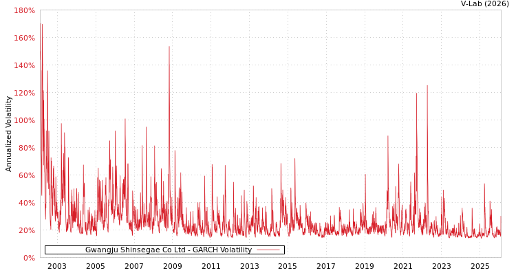 graph of Gwangju Shinsegae Co Ltd GARCH