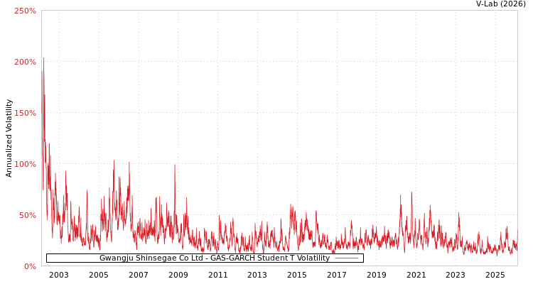 graph of Gwangju Shinsegae Co Ltd GAS-GARCH-T