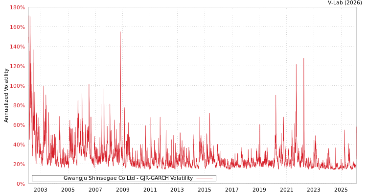 graph of Gwangju Shinsegae Co Ltd GJR-GARCH