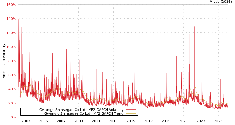 graph of Gwangju Shinsegae Co Ltd MF2-GARCH